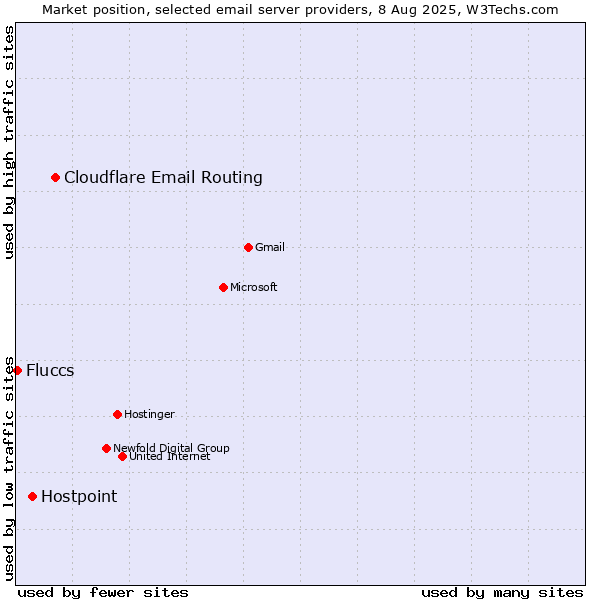 Market position of Cloudflare Email Routing vs. Hostpoint vs. Fluccs