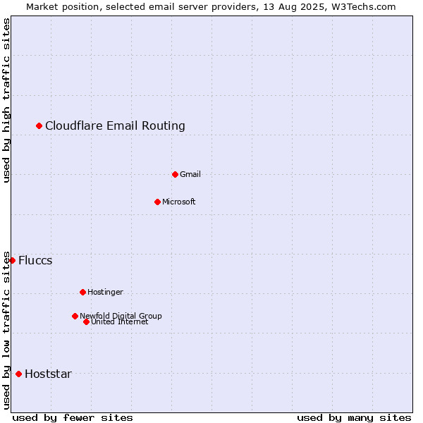 Market position of Cloudflare Email Routing vs. Hoststar vs. Fluccs