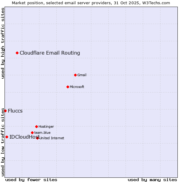 Market position of Cloudflare Email Routing vs. IDCloudHost vs. Fluccs