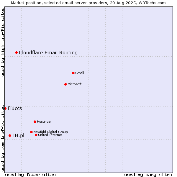 Market position of Cloudflare Email Routing vs. LH.pl vs. Fluccs