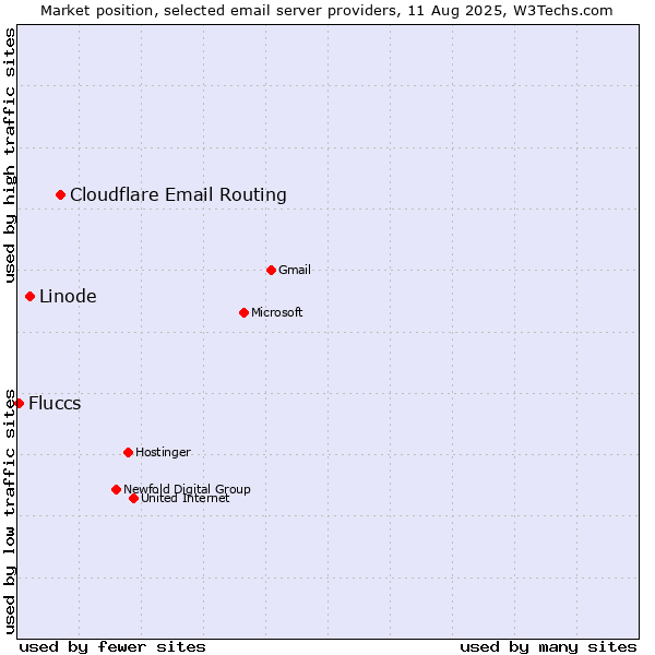 Market position of Cloudflare Email Routing vs. Linode vs. Fluccs