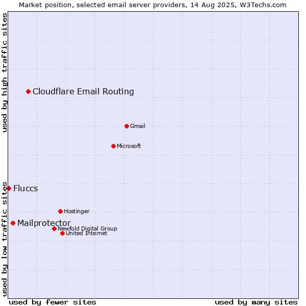 Market position of Cloudflare Email Routing vs. Mailprotector vs. Fluccs