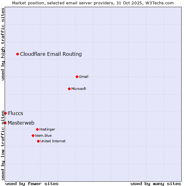 Market position of Cloudflare Email Routing vs. Fluccs vs. Masterweb