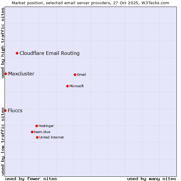Market position of Cloudflare Email Routing vs. Maxcluster vs. Fluccs