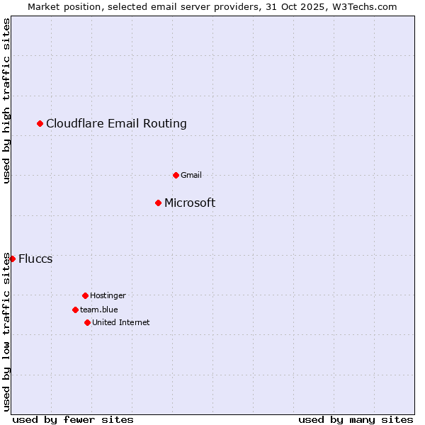 Market position of Microsoft vs. Cloudflare Email Routing vs. Fluccs