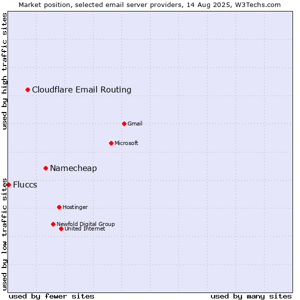 Market position of Namecheap vs. Cloudflare Email Routing vs. Fluccs