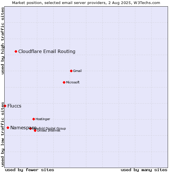 Market position of Cloudflare Email Routing vs. Namespace vs. Fluccs