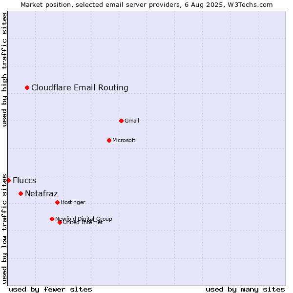 Market position of Cloudflare Email Routing vs. Netafraz vs. Fluccs