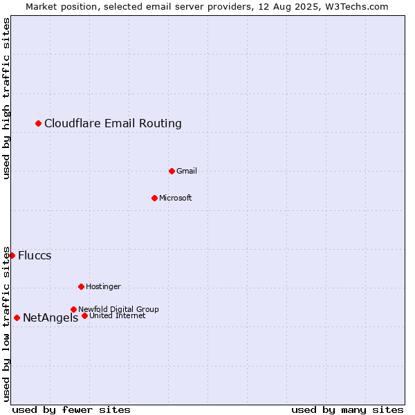 Market position of Cloudflare Email Routing vs. NetAngels vs. Fluccs