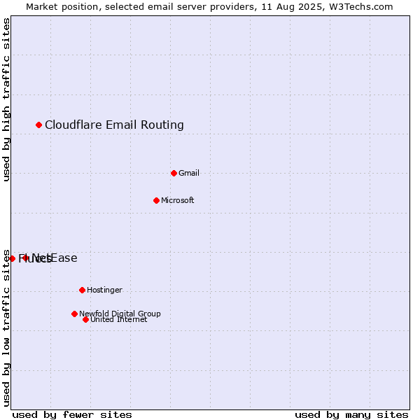 Market position of Cloudflare Email Routing vs. NetEase vs. Fluccs