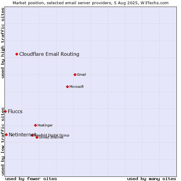 Market position of Cloudflare Email Routing vs. Netinternet vs. Fluccs
