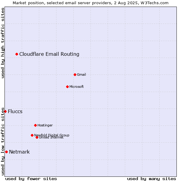 Market position of Cloudflare Email Routing vs. Netmark vs. Fluccs