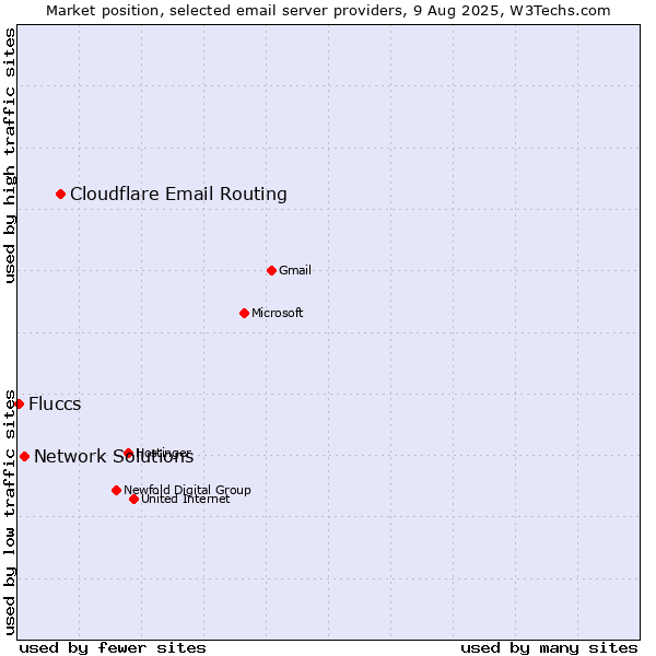 Market position of Cloudflare Email Routing vs. Network Solutions vs. Fluccs