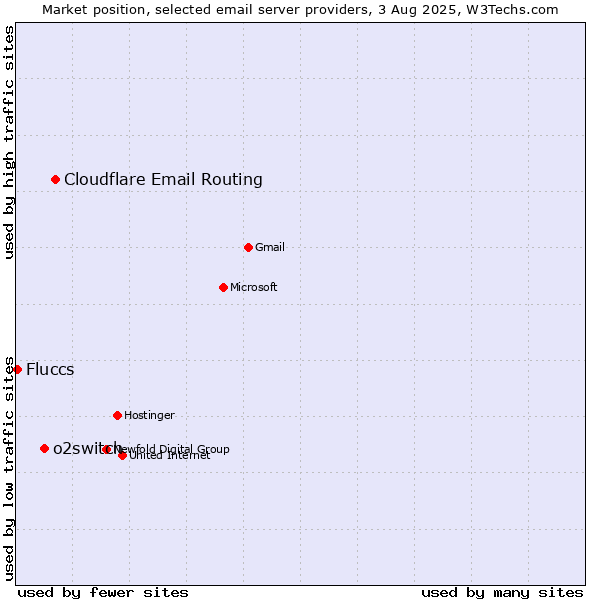 Market position of Cloudflare Email Routing vs. o2switch vs. Fluccs