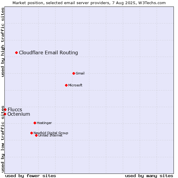 Market position of Cloudflare Email Routing vs. Fluccs vs. Octenium