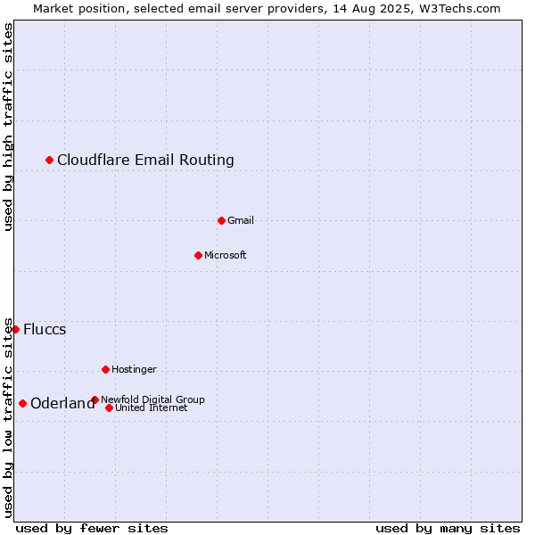 Market position of Cloudflare Email Routing vs. Oderland vs. Fluccs