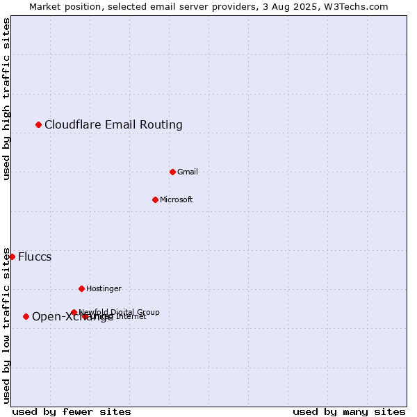 Market position of Cloudflare Email Routing vs. Open-Xchange vs. Fluccs