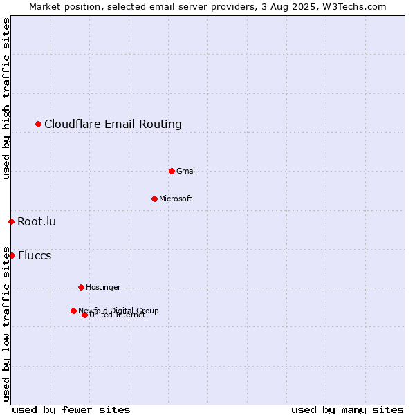 Market position of Cloudflare Email Routing vs. Fluccs vs. Root.lu