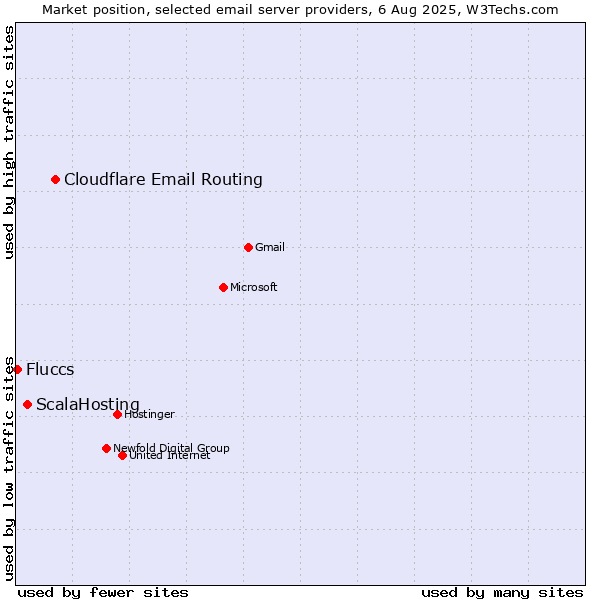 Market position of Cloudflare Email Routing vs. ScalaHosting vs. Fluccs