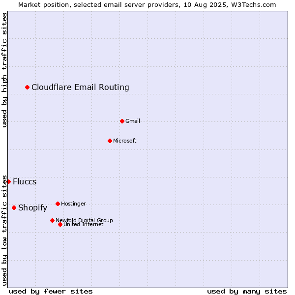 Market position of Cloudflare Email Routing vs. Shopify vs. Fluccs