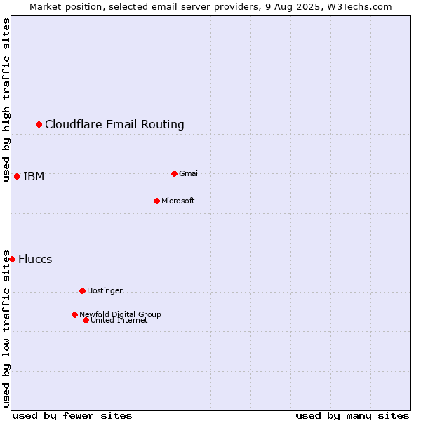 Market position of Cloudflare Email Routing vs. IBM vs. Fluccs