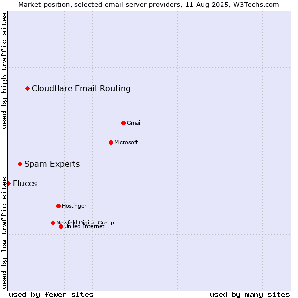 Market position of Cloudflare Email Routing vs. Spam Experts vs. Fluccs