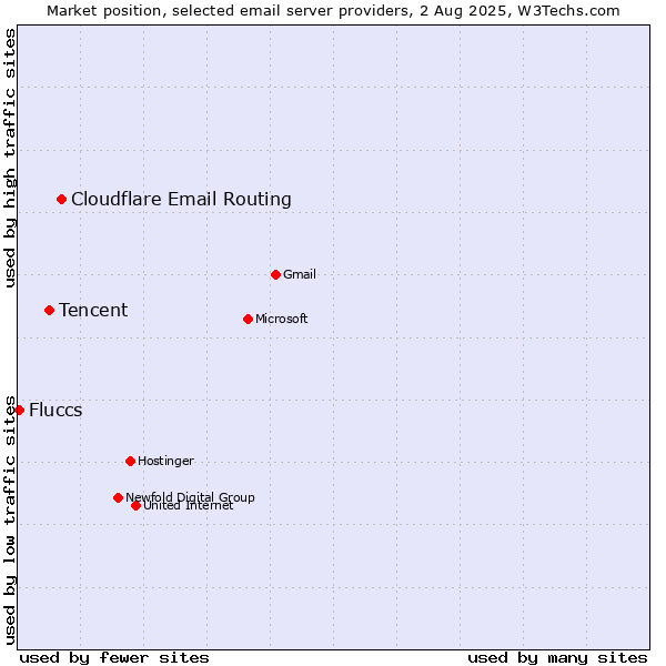 Market position of Cloudflare Email Routing vs. Tencent vs. Fluccs