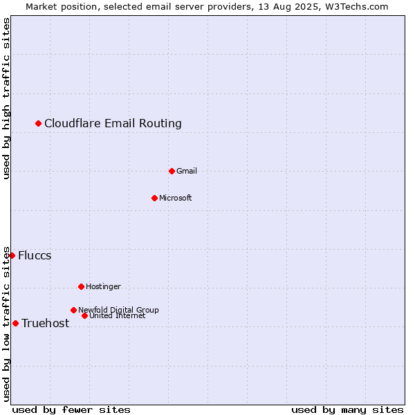 Market position of Cloudflare Email Routing vs. Truehost vs. Fluccs