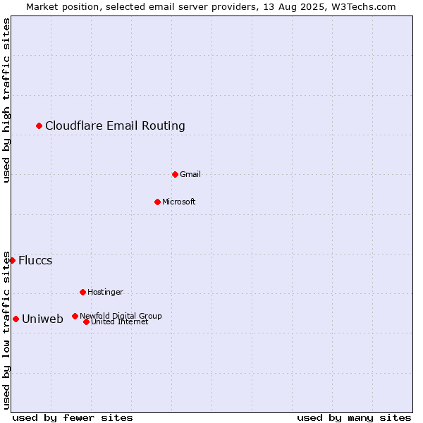 Market position of Cloudflare Email Routing vs. Uniweb vs. Fluccs