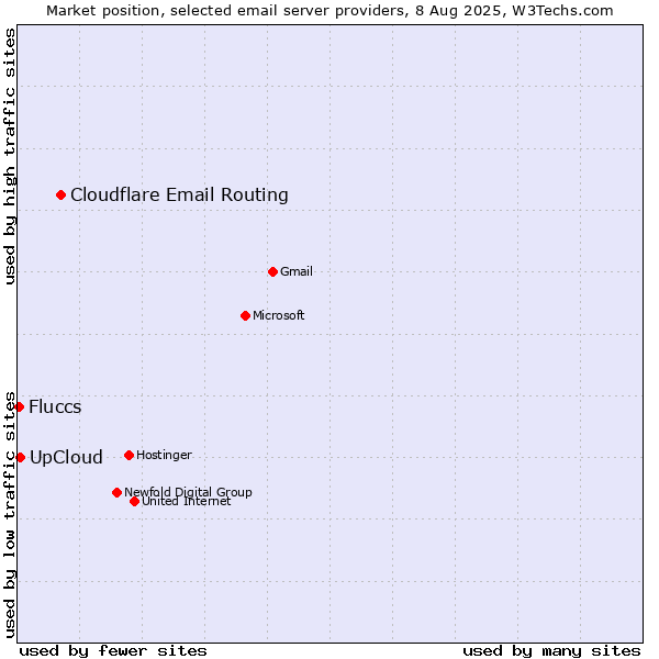 Market position of Cloudflare Email Routing vs. UpCloud vs. Fluccs