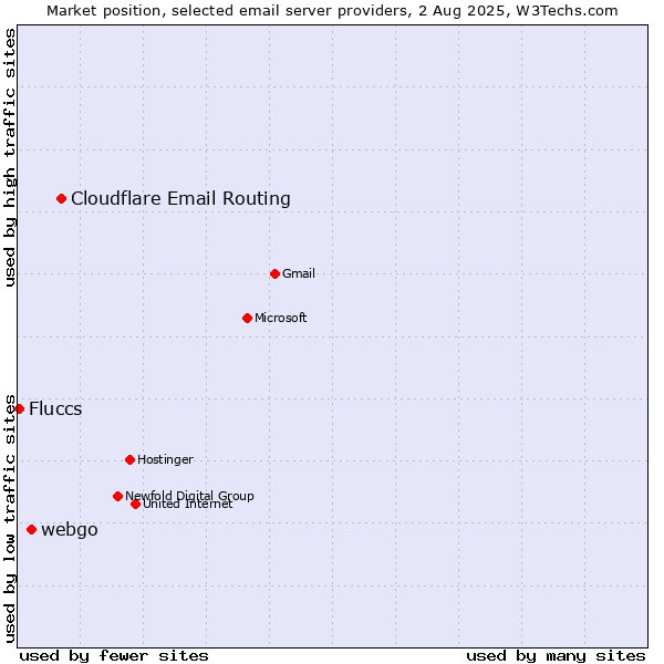 Market position of Cloudflare Email Routing vs. webgo vs. Fluccs