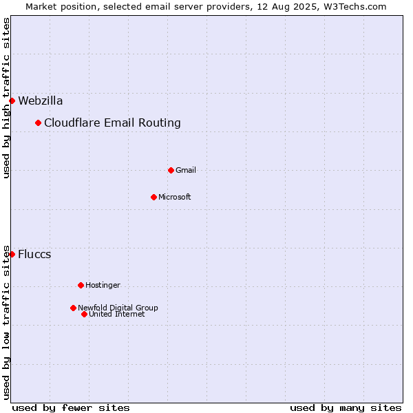 Market position of Cloudflare Email Routing vs. Fluccs vs. Webzilla