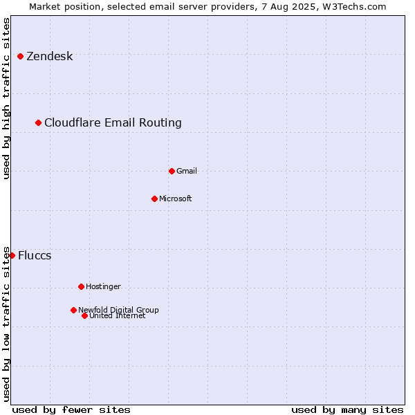 Market position of Cloudflare Email Routing vs. Zendesk vs. Fluccs