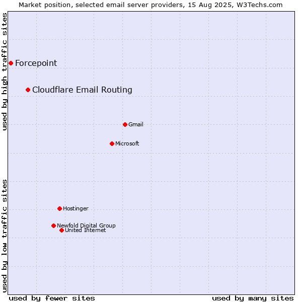 Market position of Cloudflare Email Routing vs. Forcepoint