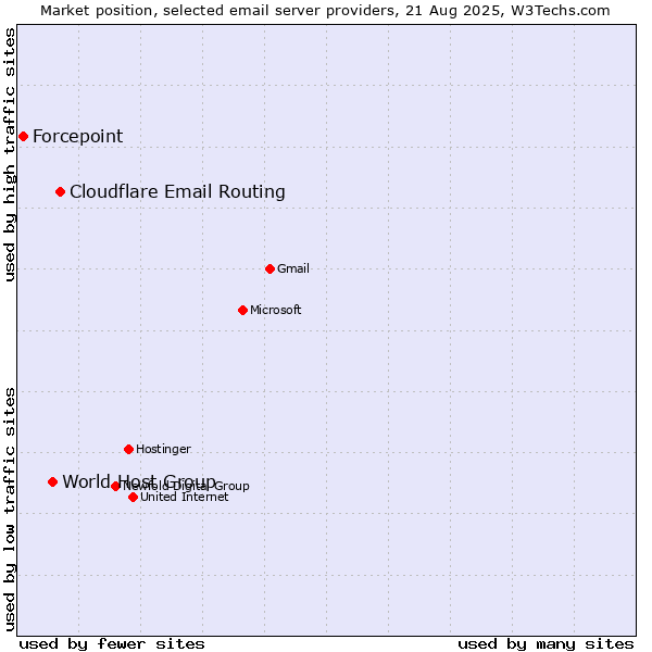 Market position of Cloudflare Email Routing vs. World Host Group vs. Forcepoint