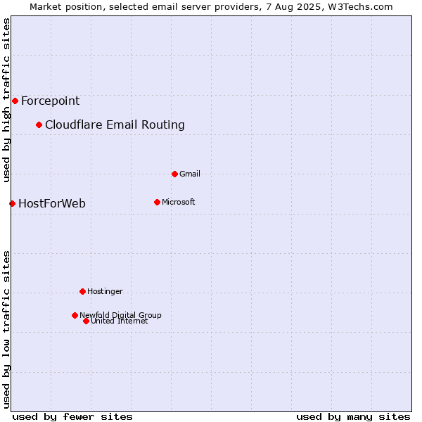 Market position of Cloudflare Email Routing vs. Forcepoint vs. HostForWeb