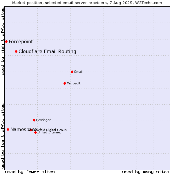 Market position of Cloudflare Email Routing vs. Namespace vs. Forcepoint