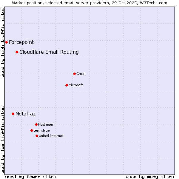Market position of Cloudflare Email Routing vs. Netafraz vs. Forcepoint