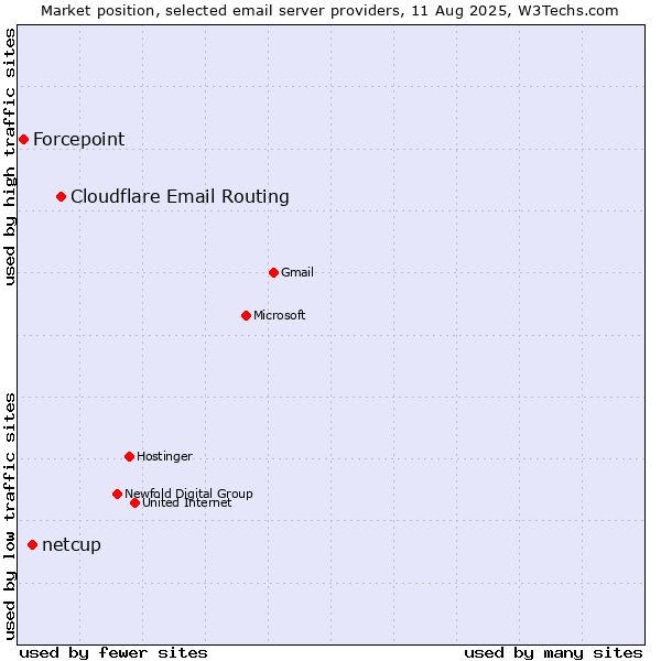 Market position of Cloudflare Email Routing vs. netcup vs. Forcepoint