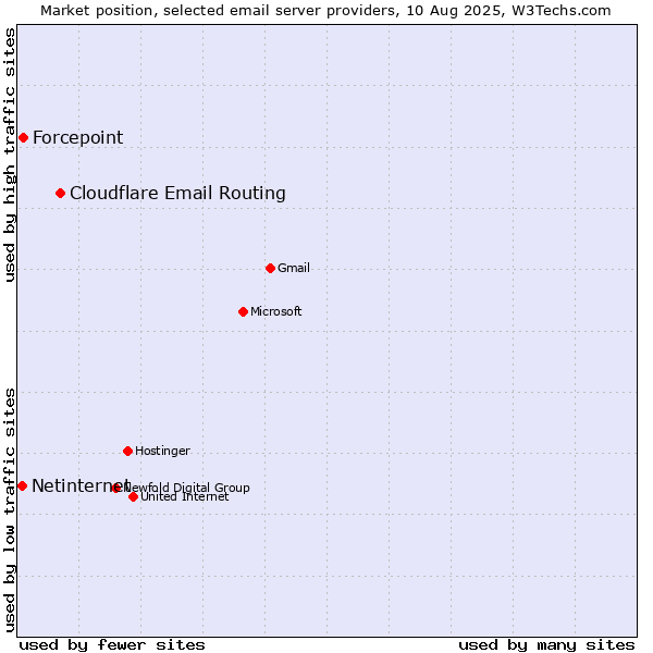 Market position of Cloudflare Email Routing vs. Forcepoint vs. Netinternet