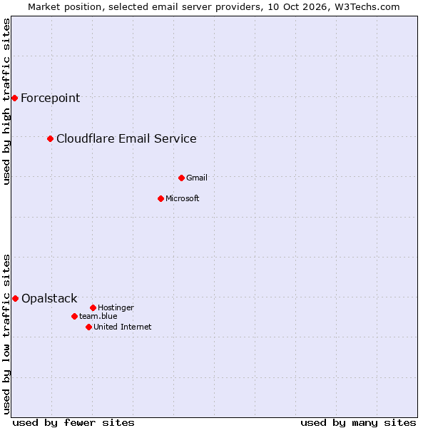 Market position of Cloudflare Email Routing vs. Opalstack vs. Forcepoint