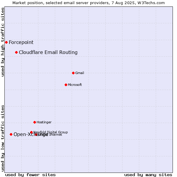 Market position of Cloudflare Email Routing vs. Open-Xchange vs. Forcepoint