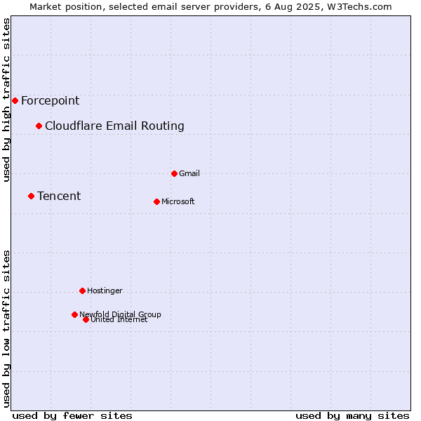 Market position of Cloudflare Email Routing vs. Tencent vs. Forcepoint