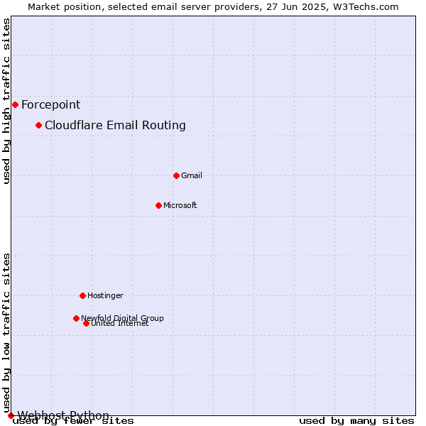 Market position of Cloudflare Email Routing vs. Forcepoint vs. Webhost Python
