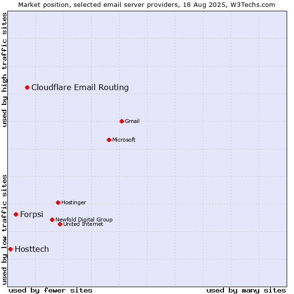Market position of Cloudflare Email Routing vs. Forpsi vs. Hosttech