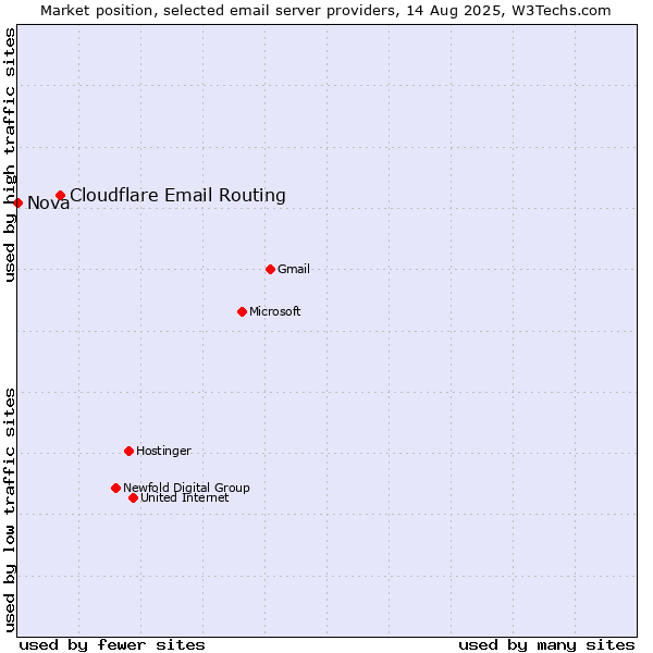 Market position of Cloudflare Email Routing vs. Nova