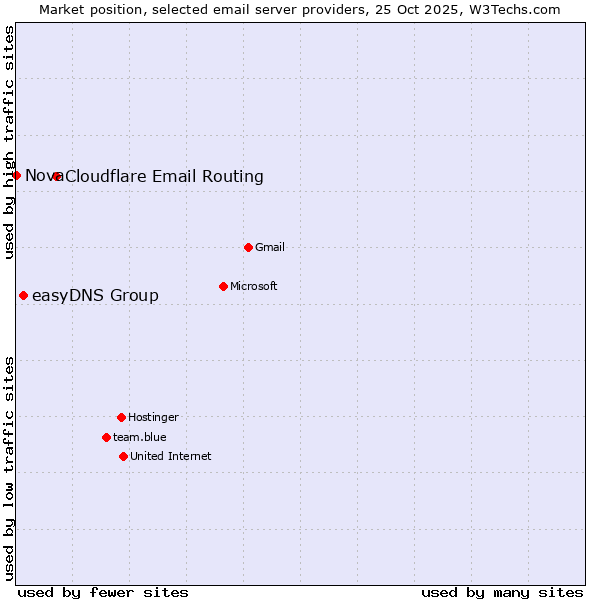 Market position of Cloudflare Email Routing vs. easyDNS Group vs. Nova