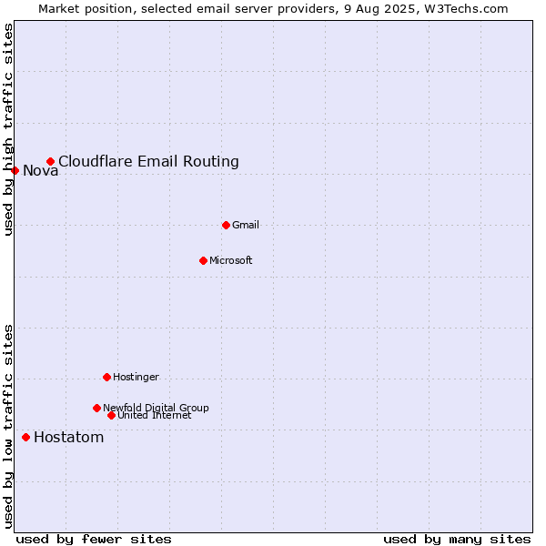 Market position of Cloudflare Email Routing vs. Hostatom vs. Nova