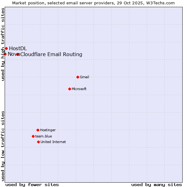 Market position of Cloudflare Email Routing vs. HostDL vs. Nova