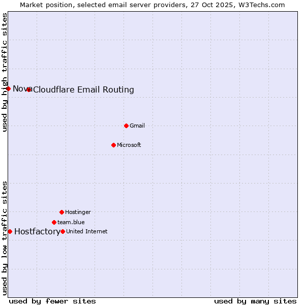 Market position of Cloudflare Email Routing vs. Hostfactory vs. Nova